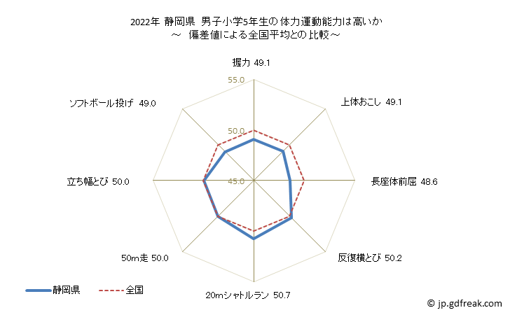 グラフ 年次 2019年 静岡県 小学5年生の全国と比べた体力運動能力 2021年 静岡県　男子小学5年生の体力運動能力は高いか