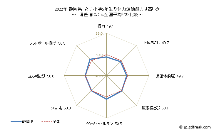 グラフ 年次 2019年 静岡県 小学5年生の全国と比べた体力運動能力 2022年 静岡県　女子小学5年生の体力運動能力は高いか