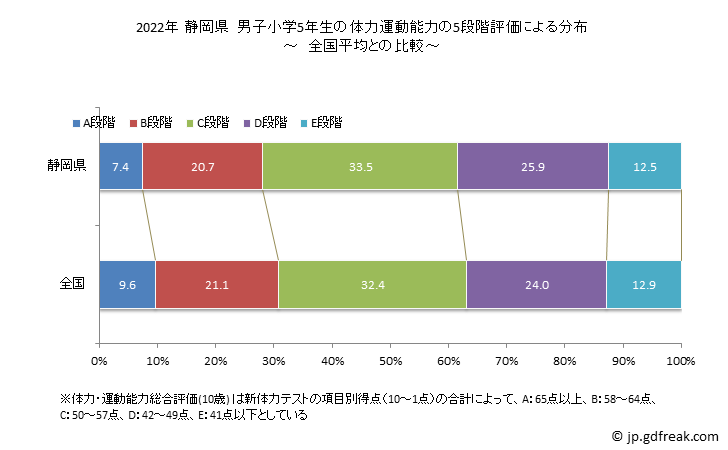 グラフ 年次 2019年 静岡県 小学5年生の全国と比べた体力運動能力 2022年 静岡県　男子小学5年生の体力運動能力の5段階評価による分布