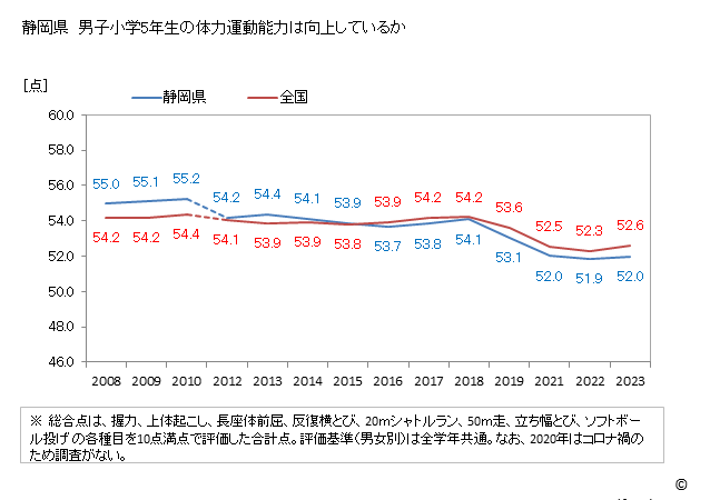 グラフ 年次 2023年 静岡県 小学5年生の全国と比べた体力運動能力 静岡県　男子小学5年生の体力運動能力は向上しているか