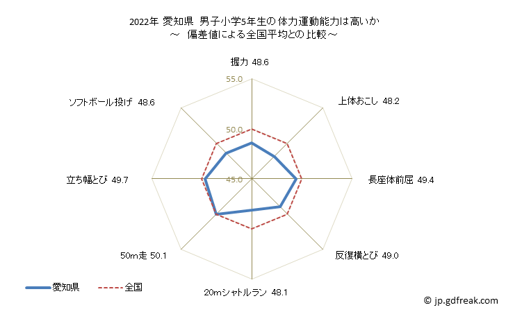 グラフ 年次 2019年 愛知県 小学5年生の全国と比べた体力運動能力 2021年 愛知県　男子小学5年生の体力運動能力は高いか