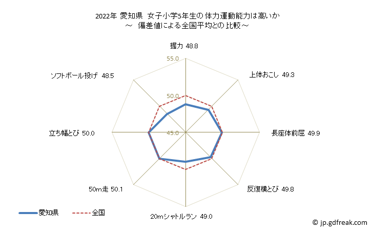 グラフ 年次 2019年 愛知県 小学5年生の全国と比べた体力運動能力 2022年 愛知県　女子小学5年生の体力運動能力は高いか