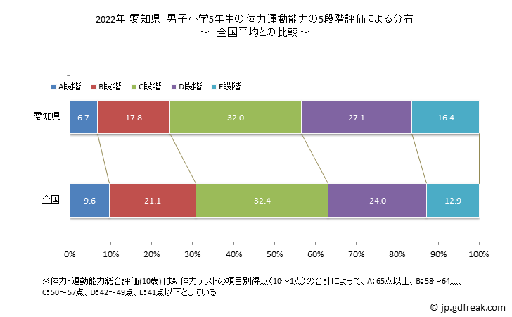 グラフ 年次 2019年 愛知県 小学5年生の全国と比べた体力運動能力 2022年 愛知県　男子小学5年生の体力運動能力の5段階評価による分布