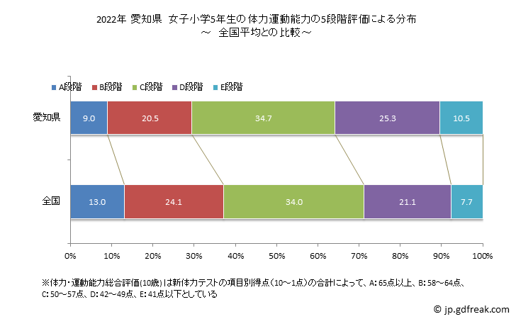 グラフ 年次 2019年 愛知県 小学5年生の全国と比べた体力運動能力 2022年 愛知県　女子小学5年生の体力運動能力の5段階評価による分布