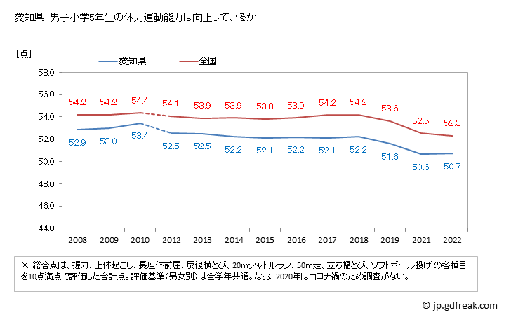 グラフ 年次 2019年 愛知県 小学5年生の全国と比べた体力運動能力 愛知県　男子小学5年生の体力運動能力は向上しているか