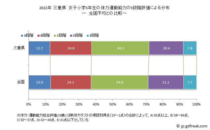 グラフ 年次 2019年 三重県 小学5年生の全国と比べた体力運動能力 2022年 三重県　女子小学5年生の体力運動能力の5段階評価による分布