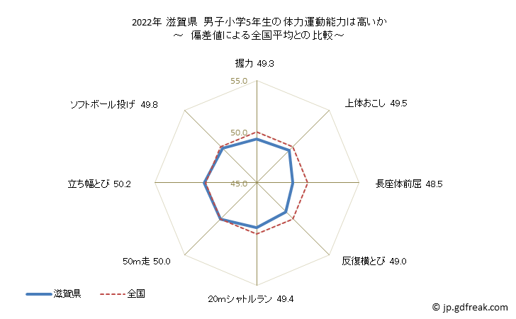 グラフ 年次 2019年 滋賀県 小学5年生の全国と比べた体力運動能力 2021年 滋賀県　男子小学5年生の体力運動能力は高いか