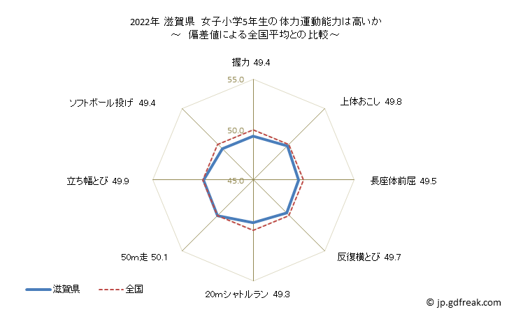 グラフ 年次 2019年 滋賀県 小学5年生の全国と比べた体力運動能力 2022年 滋賀県　女子小学5年生の体力運動能力は高いか