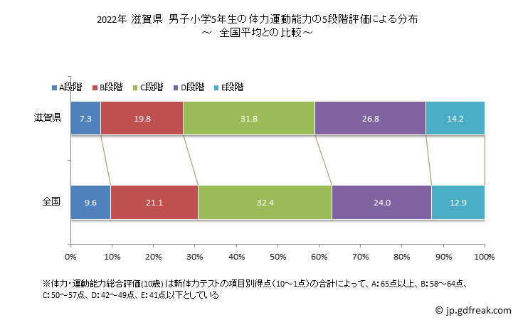 グラフ 年次 2019年 滋賀県 小学5年生の全国と比べた体力運動能力 2022年 滋賀県　男子小学5年生の体力運動能力の5段階評価による分布