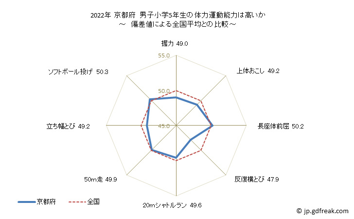 グラフ 年次 2019年 京都府 小学5年生の全国と比べた体力運動能力 2021年 京都府　男子小学5年生の体力運動能力は高いか