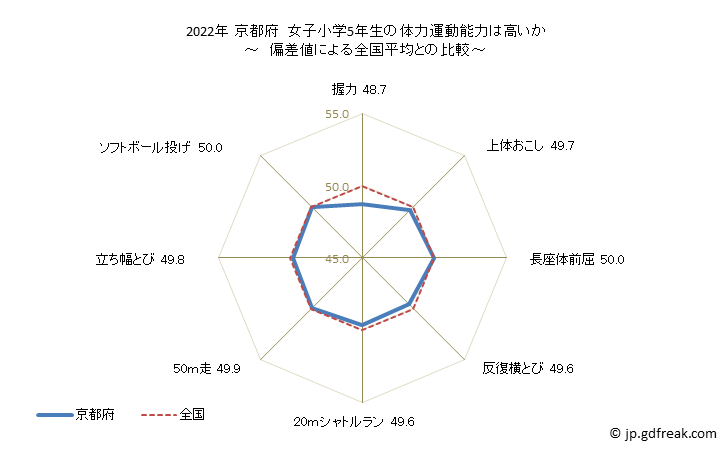 グラフ 年次 2019年 京都府 小学5年生の全国と比べた体力運動能力 2022年 京都府　女子小学5年生の体力運動能力は高いか