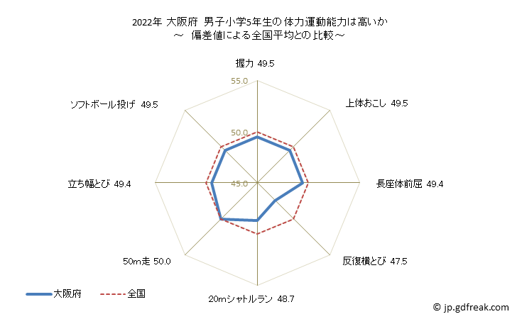 グラフ 年次 2019年 大阪府 小学5年生の全国と比べた体力運動能力 2021年 大阪府　男子小学5年生の体力運動能力は高いか