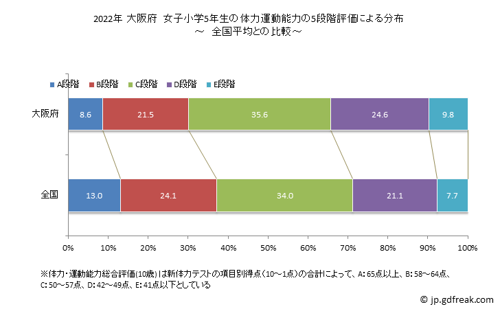 グラフ 年次 2019年 大阪府 小学5年生の全国と比べた体力運動能力 2022年 大阪府　女子小学5年生の体力運動能力の5段階評価による分布
