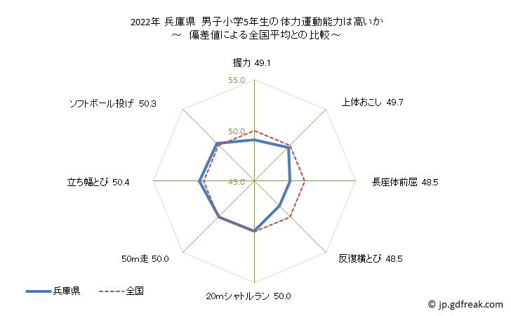 グラフ 年次 2019年 兵庫県 小学5年生の全国と比べた体力運動能力 2022年 兵庫県　男子小学5年生の体力運動能力は高いか