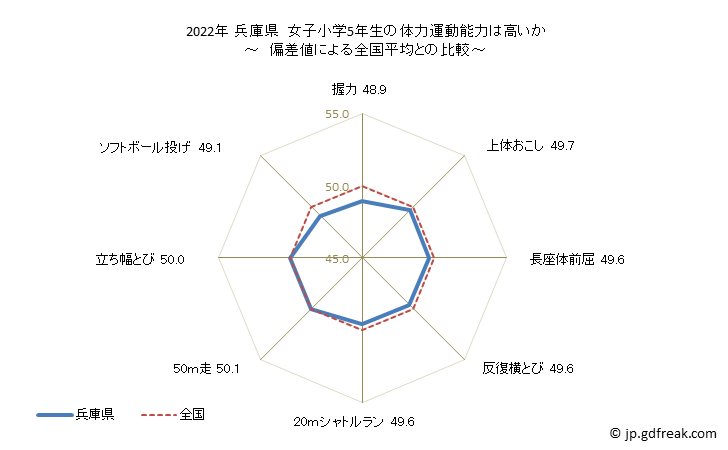 グラフ 年次 2019年 兵庫県 小学5年生の全国と比べた体力運動能力 2022年 兵庫県　女子小学5年生の体力運動能力は高いか