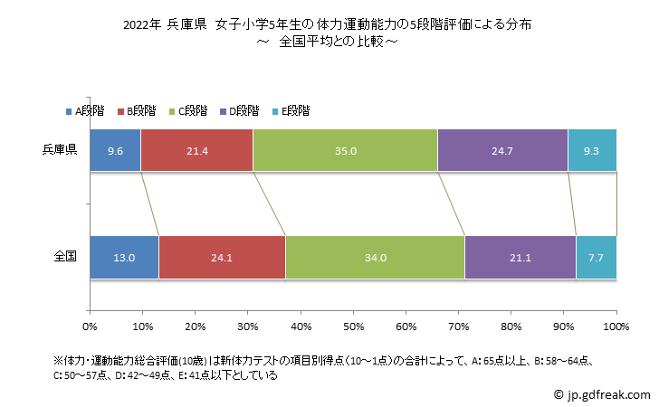 グラフ 年次 2019年 兵庫県 小学5年生の全国と比べた体力運動能力 2022年 兵庫県　女子小学5年生の体力運動能力の5段階評価による分布