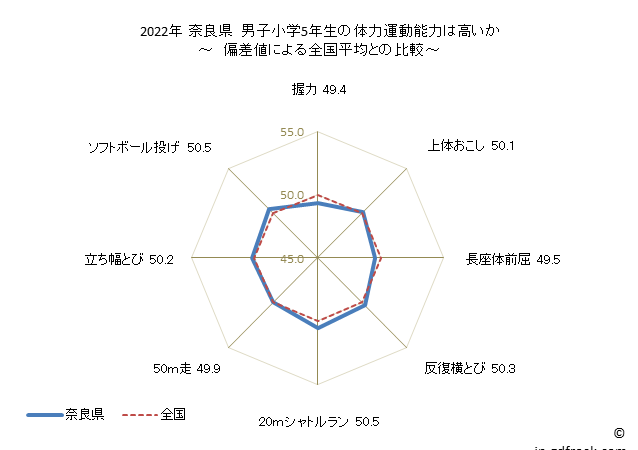 グラフ 年次 2019年 奈良県 小学5年生の全国と比べた体力運動能力 2021年 奈良県　男子小学5年生の体力運動能力は高いか