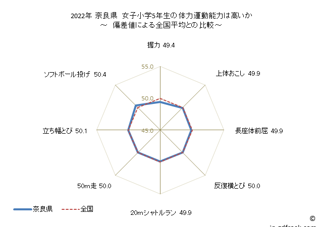 グラフ 年次 2019年 奈良県 小学5年生の全国と比べた体力運動能力 2022年 奈良県　女子小学5年生の体力運動能力は高いか