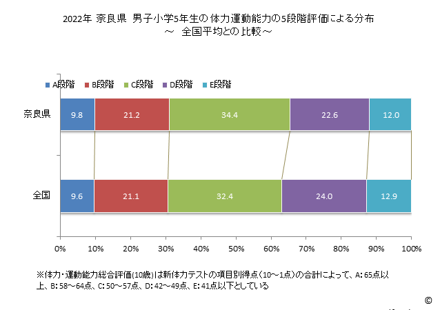 グラフ 年次 2019年 奈良県 小学5年生の全国と比べた体力運動能力 2022年 奈良県　男子小学5年生の体力運動能力の5段階評価による分布
