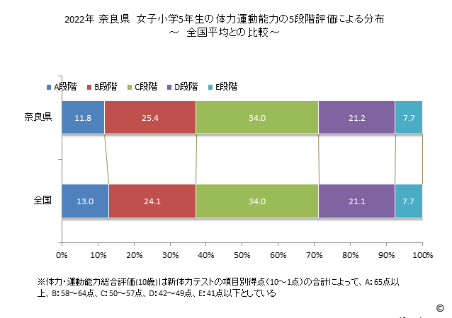 グラフ 年次 2019年 奈良県 小学5年生の全国と比べた体力運動能力 2022年 奈良県　女子小学5年生の体力運動能力の5段階評価による分布