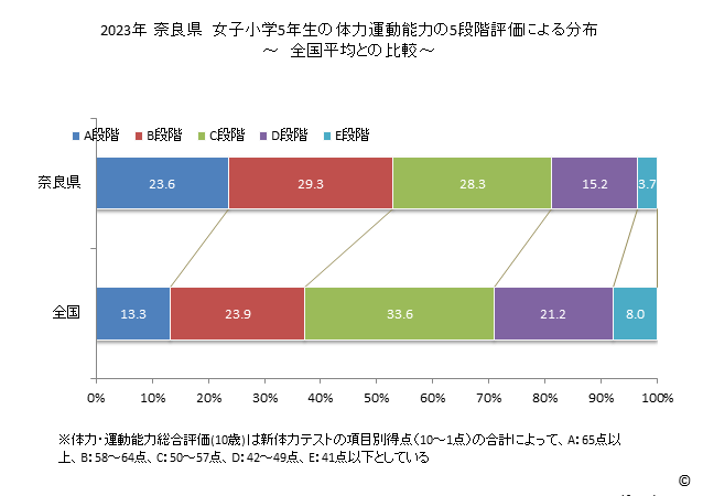 グラフ 年次 2023年 奈良県 小学5年生の全国と比べた体力運動能力 2023年 奈良県　女子小学5年生の体力運動能力の5段階評価による分布