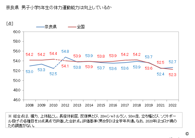 グラフ 年次 2019年 奈良県 小学5年生の全国と比べた体力運動能力 奈良県　男子小学5年生の体力運動能力は向上しているか