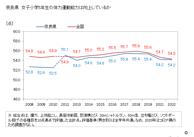 グラフ 年次 2019年 奈良県 小学5年生の全国と比べた体力運動能力 奈良県　女子小学5年生の体力運動能力は向上しているか