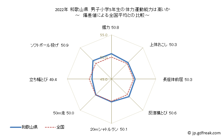 グラフ 年次 2019年 和歌山県 小学5年生の全国と比べた体力運動能力 2021年 和歌山県　男子小学5年生の体力運動能力は高いか