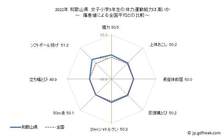 グラフ 年次 2019年 和歌山県 小学5年生の全国と比べた体力運動能力 2022年 和歌山県　女子小学5年生の体力運動能力は高いか