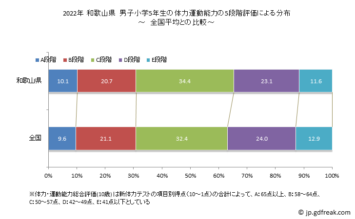 グラフ 年次 2019年 和歌山県 小学5年生の全国と比べた体力運動能力 2022年 和歌山県　男子小学5年生の体力運動能力の5段階評価による分布