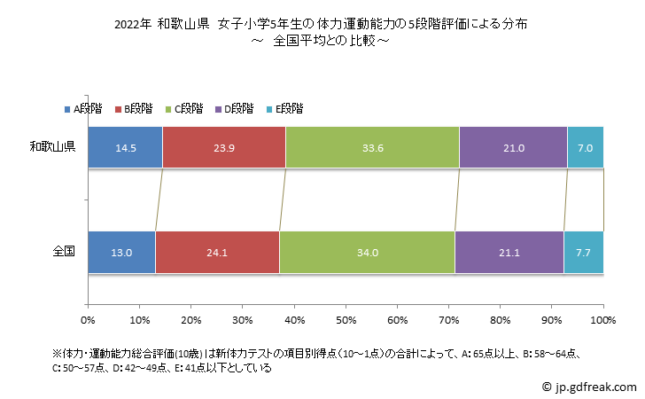 グラフ 年次 2019年 和歌山県 小学5年生の全国と比べた体力運動能力 2022年 和歌山県　女子小学5年生の体力運動能力の5段階評価による分布