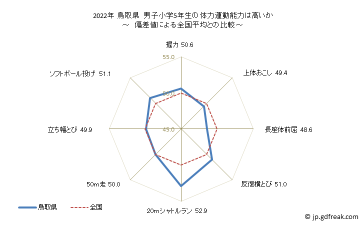 グラフ 年次 2019年 鳥取県 小学5年生の全国と比べた体力運動能力 2021年 鳥取県　男子小学5年生の体力運動能力は高いか