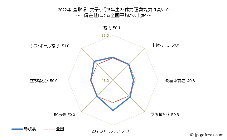 グラフ 年次 2019年 鳥取県 小学5年生の全国と比べた体力運動能力 2022年 鳥取県　女子小学5年生の体力運動能力は高いか
