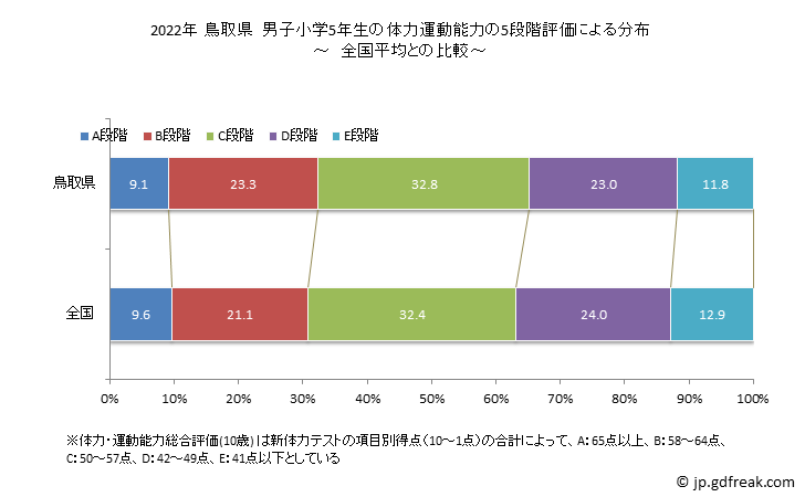 グラフ 年次 2019年 鳥取県 小学5年生の全国と比べた体力運動能力 2022年 鳥取県　男子小学5年生の体力運動能力の5段階評価による分布
