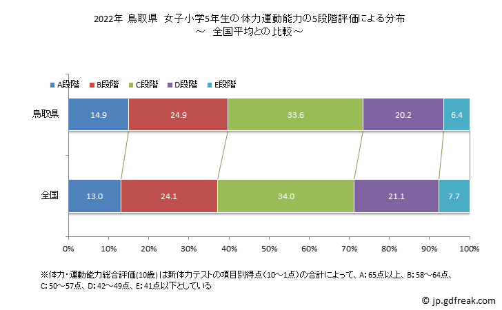 グラフ 年次 2019年 鳥取県 小学5年生の全国と比べた体力運動能力 2022年 鳥取県　女子小学5年生の体力運動能力の5段階評価による分布