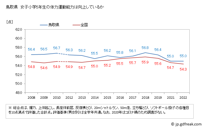 グラフ 年次 2019年 鳥取県 小学5年生の全国と比べた体力運動能力 鳥取県　女子小学5年生の体力運動能力は向上しているか