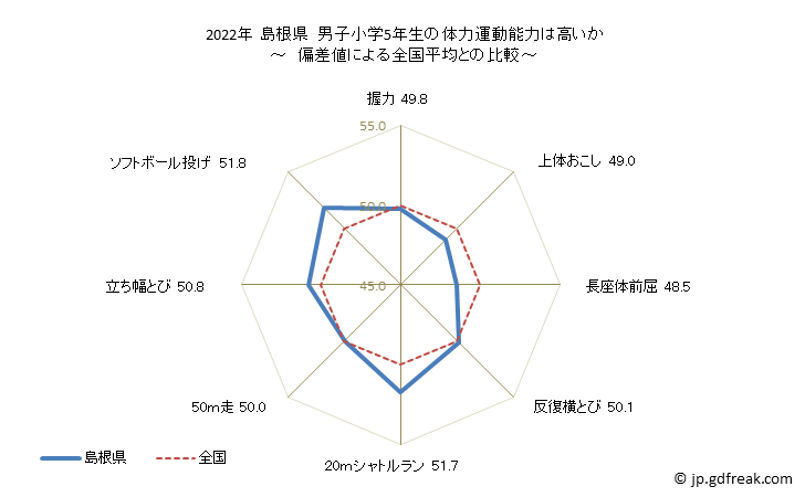 グラフ 年次 2019年 島根県 小学5年生の全国と比べた体力運動能力 2022年 島根県　男子小学5年生の体力運動能力は高いか