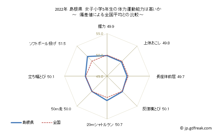 グラフ 年次 2019年 島根県 小学5年生の全国と比べた体力運動能力 2022年 島根県　女子小学5年生の体力運動能力は高いか