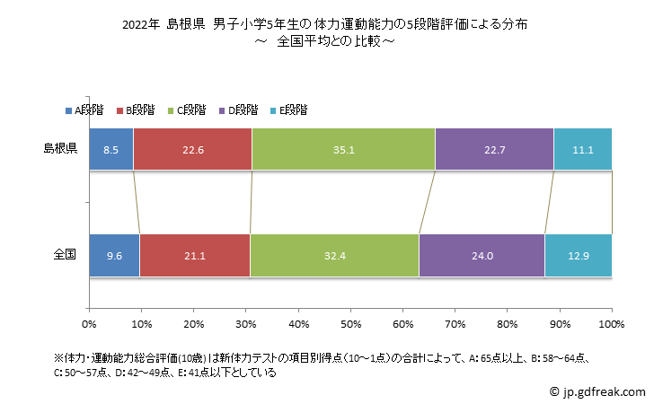 グラフ 年次 2019年 島根県 小学5年生の全国と比べた体力運動能力 2022年 島根県　男子小学5年生の体力運動能力の5段階評価による分布