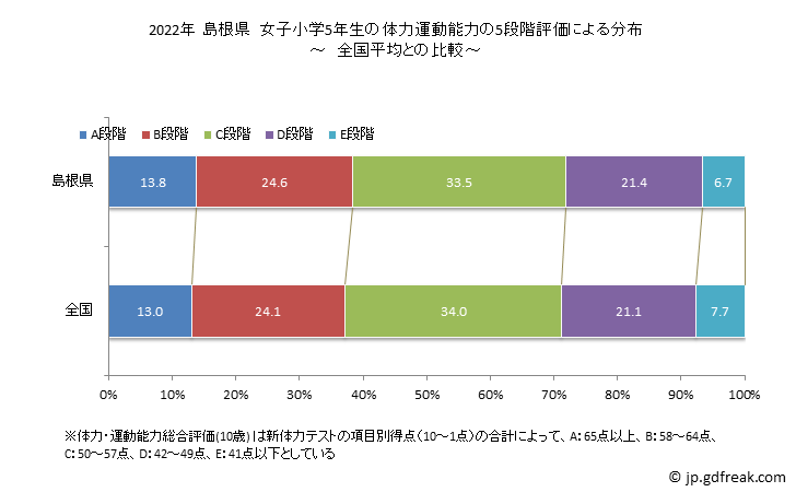 グラフ 年次 2019年 島根県 小学5年生の全国と比べた体力運動能力 2022年 島根県　女子小学5年生の体力運動能力の5段階評価による分布