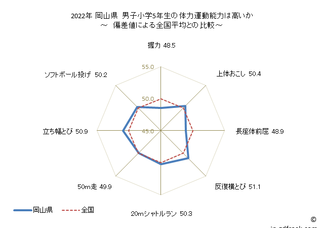 グラフ 年次 2019年 岡山県 小学5年生の全国と比べた体力運動能力 2021年 岡山県　男子小学5年生の体力運動能力は高いか