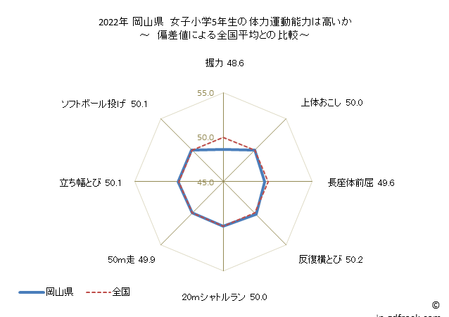 グラフ 年次 2019年 岡山県 小学5年生の全国と比べた体力運動能力 2022年 岡山県　女子小学5年生の体力運動能力は高いか