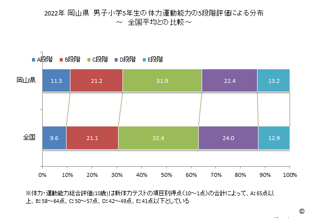 グラフ 年次 2019年 岡山県 小学5年生の全国と比べた体力運動能力 2022年 岡山県　男子小学5年生の体力運動能力の5段階評価による分布