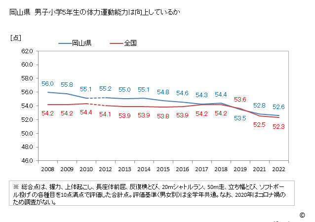 グラフ 年次 2019年 岡山県 小学5年生の全国と比べた体力運動能力 岡山県　男子小学5年生の体力運動能力は向上しているか