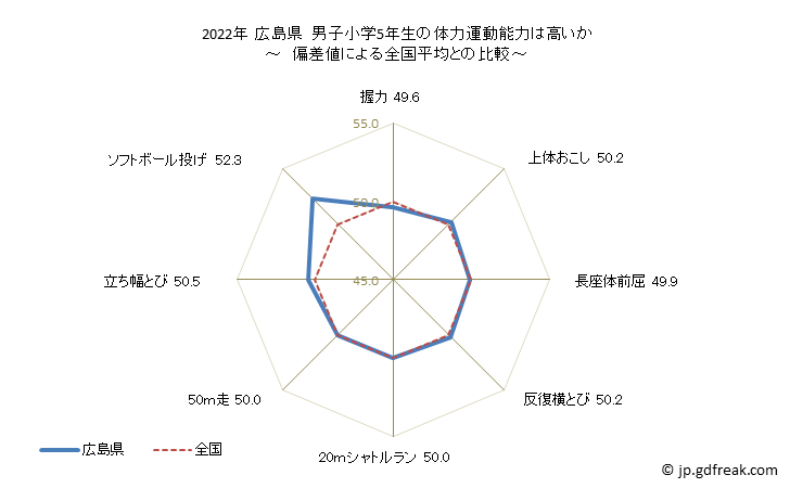 グラフ 年次 2019年 広島県 小学5年生の全国と比べた体力運動能力 2021年 広島県　男子小学5年生の体力運動能力は高いか