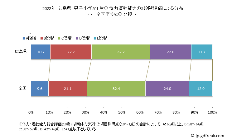 グラフ 年次 2019年 広島県 小学5年生の全国と比べた体力運動能力 2022年 広島県　男子小学5年生の体力運動能力の5段階評価による分布