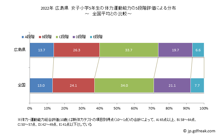 グラフ 年次 2019年 広島県 小学5年生の全国と比べた体力運動能力 2022年 広島県　女子小学5年生の体力運動能力の5段階評価による分布