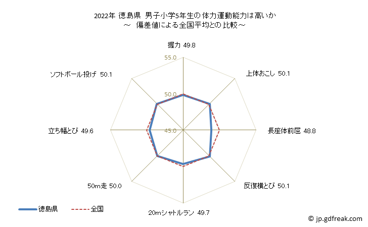 グラフ 年次 2019年 徳島県 小学5年生の全国と比べた体力運動能力 2021年 徳島県　男子小学5年生の体力運動能力は高いか