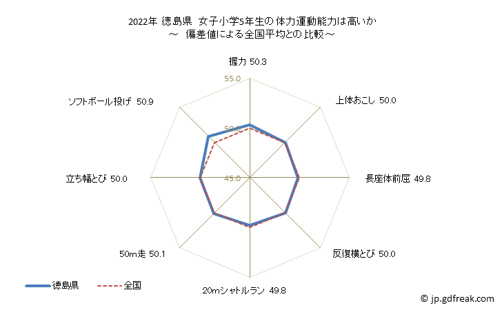 グラフ 年次 2019年 徳島県 小学5年生の全国と比べた体力運動能力 2021年 徳島県　女子小学5年生の体力運動能力は高いか