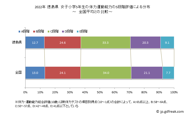 グラフ 年次 2019年 徳島県 小学5年生の全国と比べた体力運動能力 2021年 徳島県　女子小学5年生の体力運動能力の5段階評価による分布